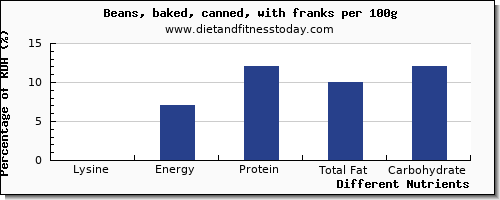 chart to show highest lysine in baked beans per 100g
